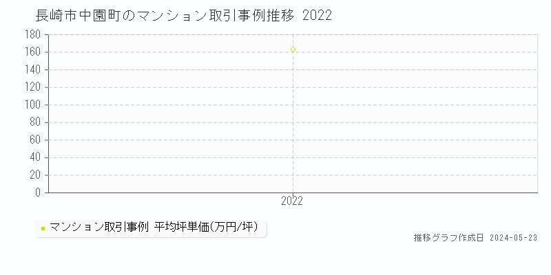 長崎市中園町のマンション価格推移グラフ 