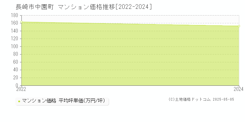 中園町(長崎市)のマンション価格推移グラフ(坪単価)[2022-2024年]
