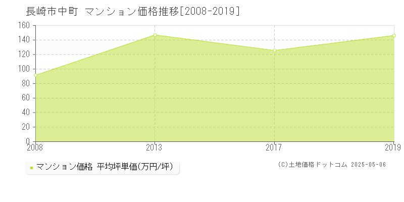 中町(長崎市)のマンション価格推移グラフ(坪単価)[2008-2019年]
