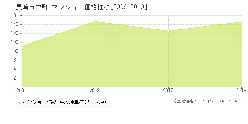 長崎市中町のマンション価格推移グラフ 