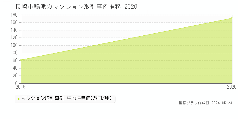 長崎市鳴滝のマンション価格推移グラフ 