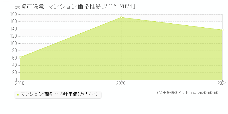 鳴滝(長崎市)のマンション価格推移グラフ(坪単価)[2016-2024年]
