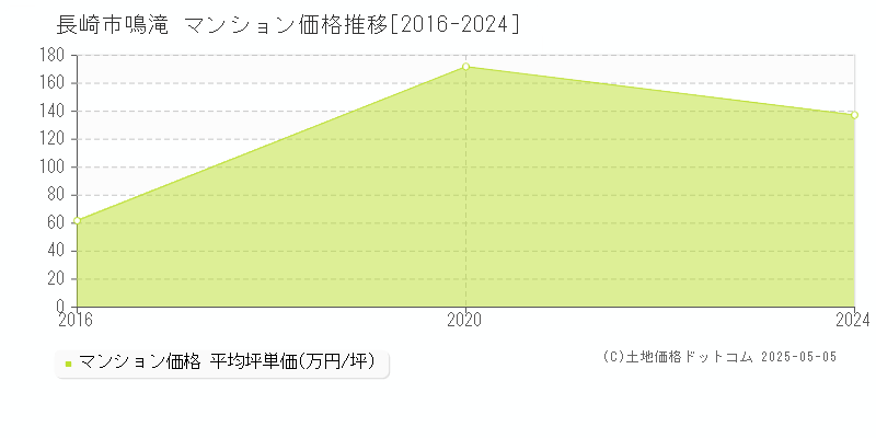 長崎市鳴滝のマンション価格推移グラフ 