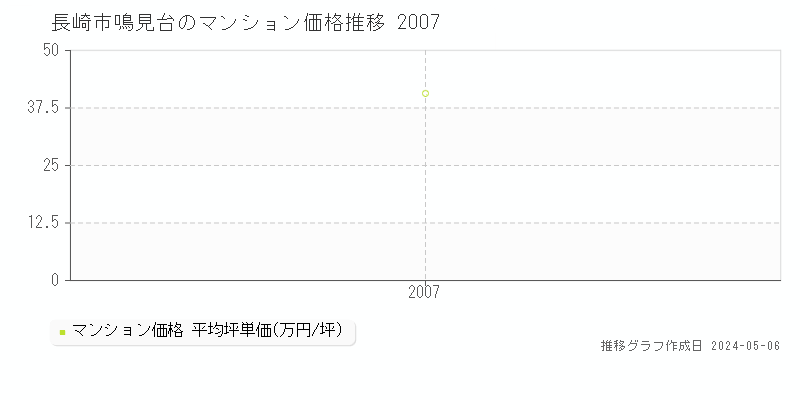 長崎市鳴見台のマンション価格推移グラフ 