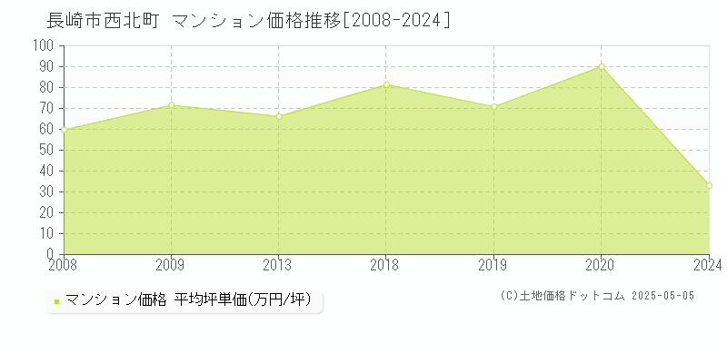 西北町(長崎市)のマンション価格推移グラフ(坪単価)[2008-2024年]