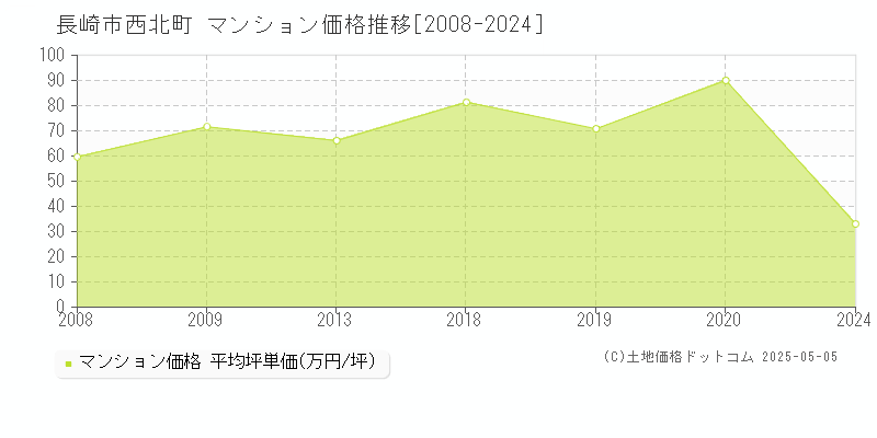 長崎市西北町のマンション価格推移グラフ 