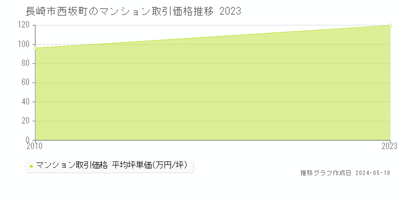 長崎市西坂町のマンション価格推移グラフ 