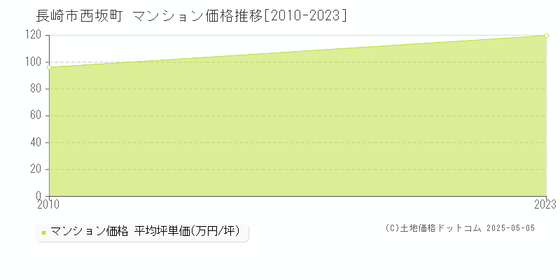 西坂町(長崎市)のマンション価格推移グラフ(坪単価)[2010-2023年]
