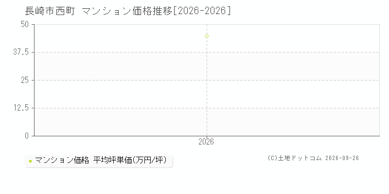 長崎市西町のマンション価格推移グラフ(坪単価)[2026-2026年]
