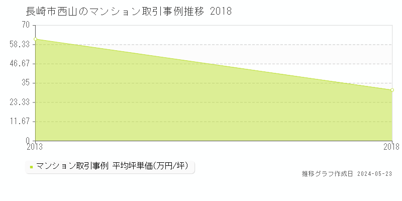 長崎市西山のマンション価格推移グラフ 