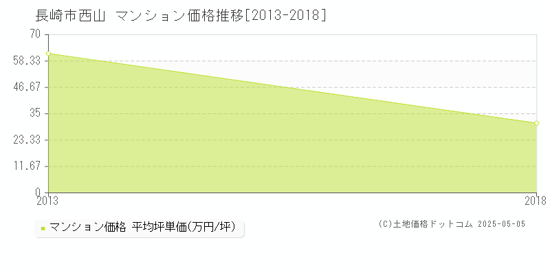 西山(長崎市)のマンション価格推移グラフ(坪単価)[2013-2018年]