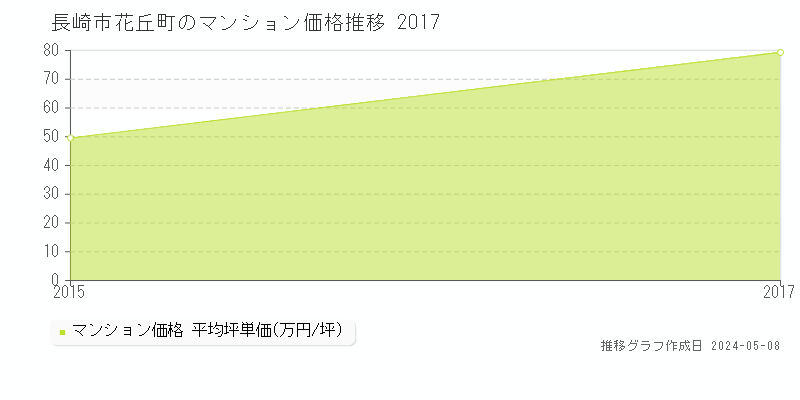 長崎市花丘町のマンション価格推移グラフ 