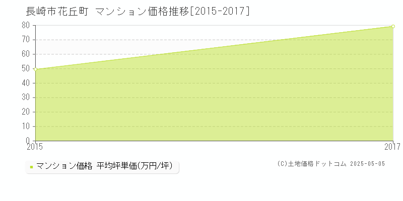 花丘町(長崎市)のマンション価格推移グラフ(坪単価)[2015-2017年]