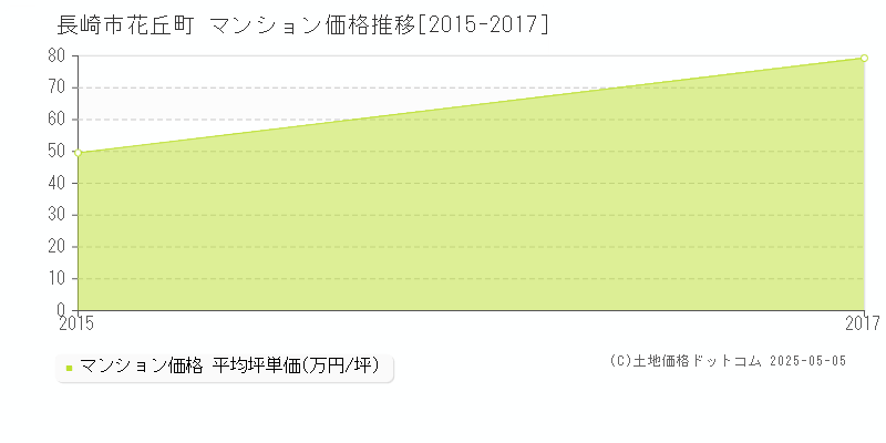 長崎市花丘町のマンション価格推移グラフ 