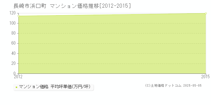 浜口町(長崎市)のマンション価格推移グラフ(坪単価)[2012-2015年]