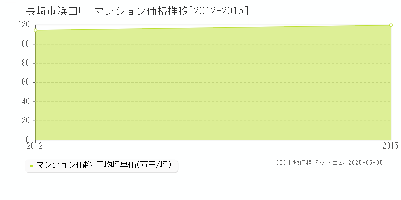 長崎市浜口町のマンション価格推移グラフ 