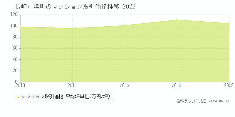 長崎市浜町のマンション価格推移グラフ 