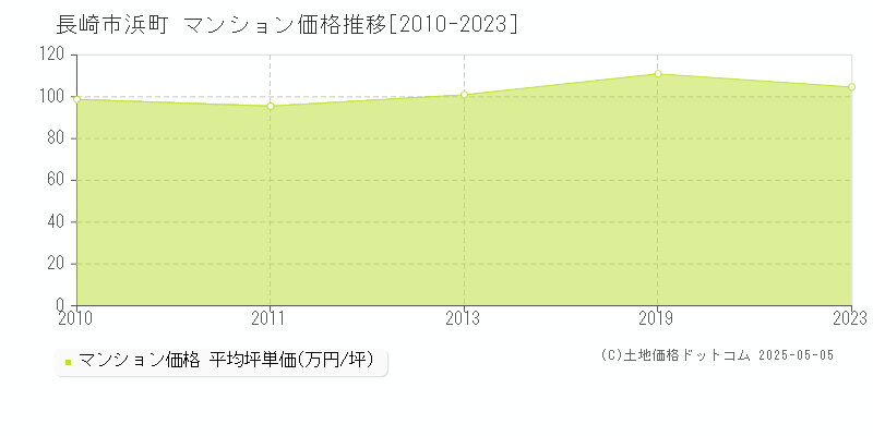 浜町(長崎市)のマンション価格推移グラフ(坪単価)[2010-2023年]