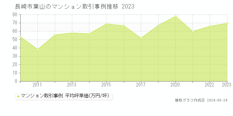 長崎市葉山のマンション取引事例推移グラフ 