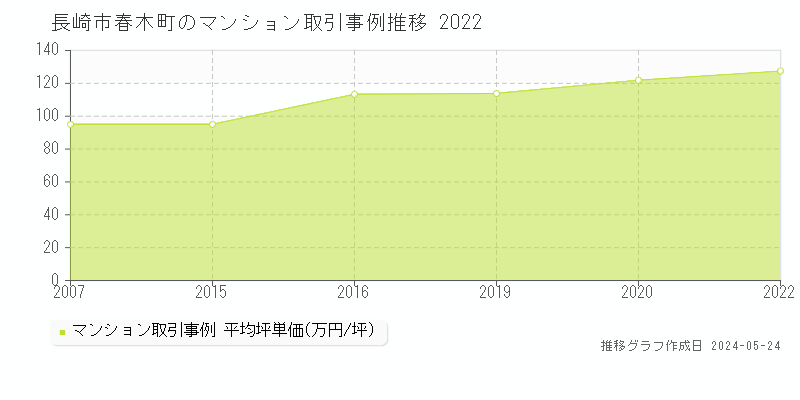 長崎市春木町のマンション価格推移グラフ 