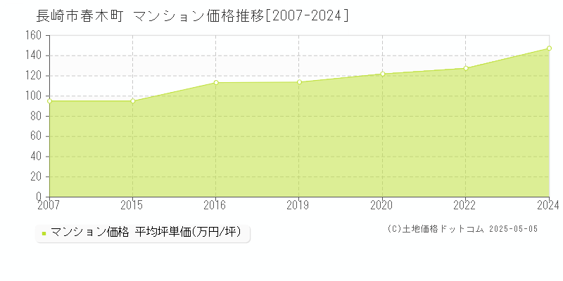 春木町(長崎市)のマンション価格推移グラフ(坪単価)[2007-2024年]