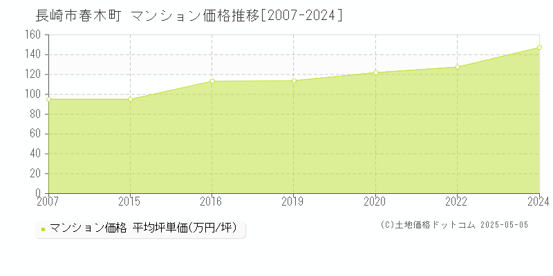 長崎市春木町のマンション価格推移グラフ 