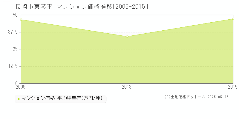 東琴平(長崎市)のマンション価格推移グラフ(坪単価)[2009-2015年]