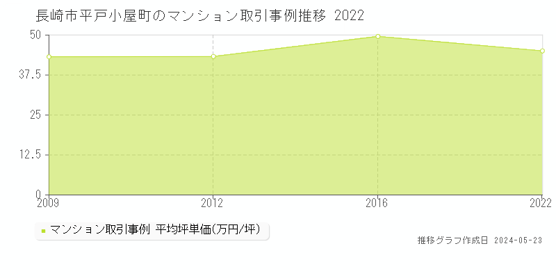 長崎市平戸小屋町のマンション取引価格推移グラフ 