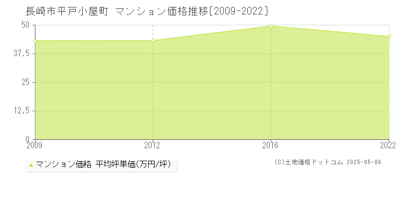 平戸小屋町(長崎市)のマンション価格推移グラフ(坪単価)[2009-2022年]