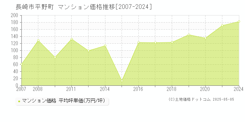 平野町(長崎市)のマンション価格推移グラフ(坪単価)[2007-2024年]