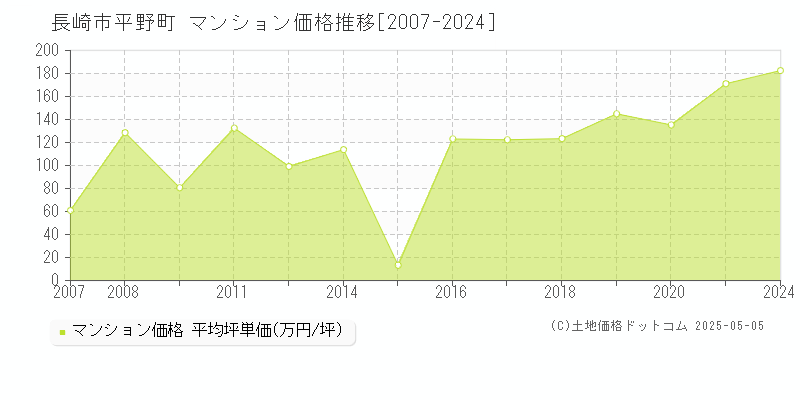 長崎市平野町のマンション価格推移グラフ 