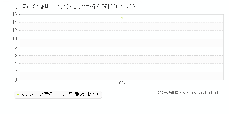 深堀町(長崎市)のマンション価格推移グラフ(坪単価)[2024-2024年]