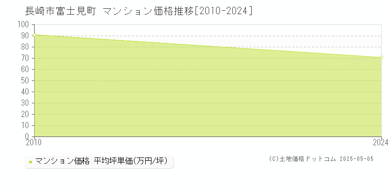 富士見町(長崎市)のマンション価格推移グラフ(坪単価)[2010-2024年]