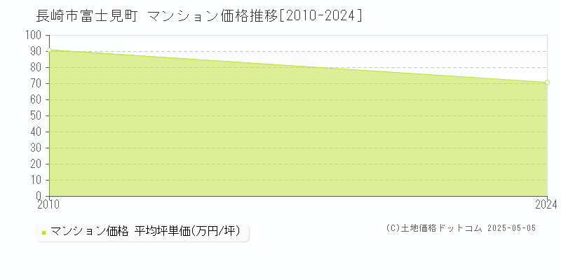 長崎市富士見町のマンション価格推移グラフ 