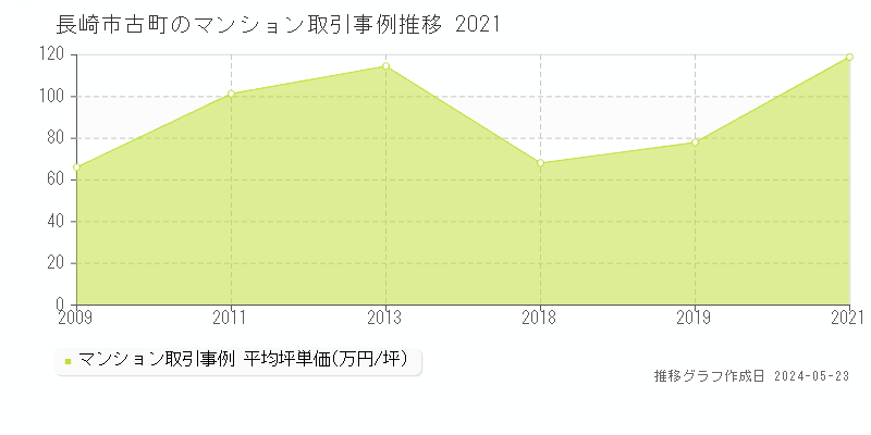 長崎市古町のマンション価格推移グラフ 