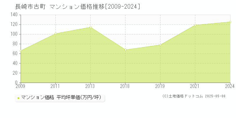 古町(長崎市)のマンション価格推移グラフ(坪単価)[2009-2024年]