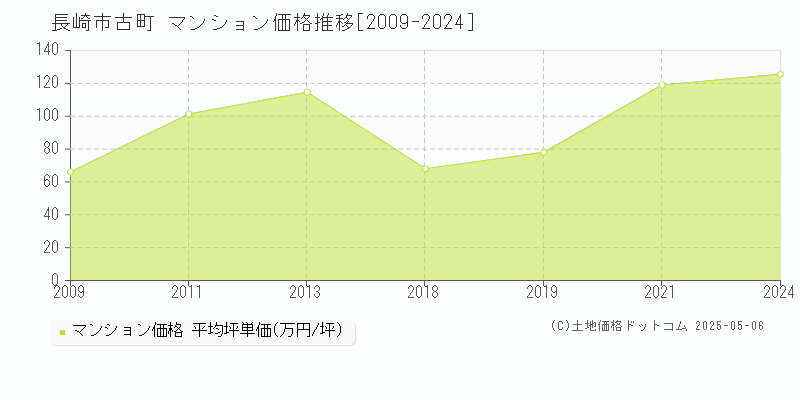 長崎市古町のマンション価格推移グラフ 