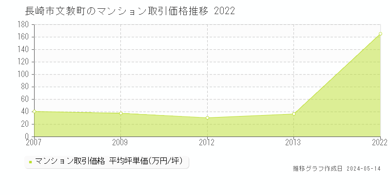 長崎市文教町のマンション価格推移グラフ 