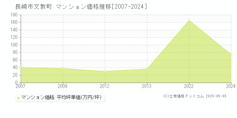 文教町(長崎市)のマンション価格推移グラフ(坪単価)[2007-2024年]