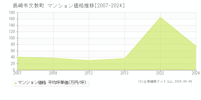 長崎市文教町のマンション価格推移グラフ 