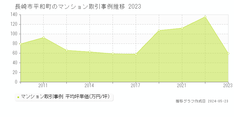 長崎市平和町のマンション価格推移グラフ 