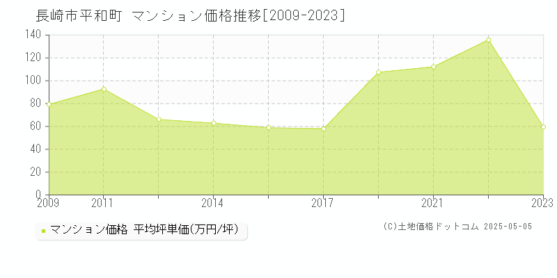 平和町(長崎市)のマンション価格推移グラフ(坪単価)[2009-2023年]