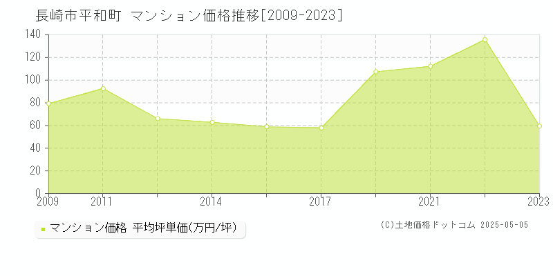 長崎市平和町のマンション価格推移グラフ 