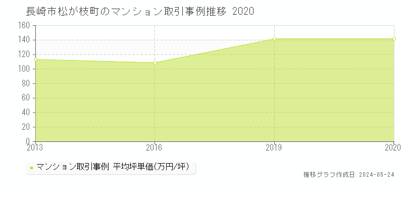 長崎市松が枝町のマンション取引価格推移グラフ 