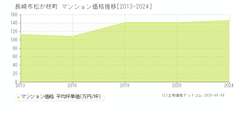 松が枝町(長崎市)のマンション価格推移グラフ(坪単価)[2013-2024年]