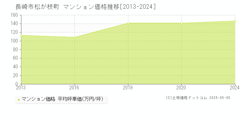 長崎市松が枝町のマンション価格推移グラフ 