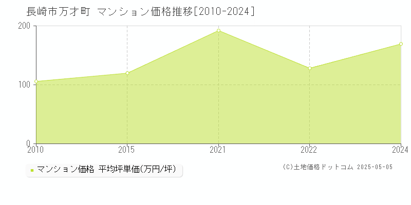 万才町(長崎市)のマンション価格推移グラフ(坪単価)[2010-2024年]