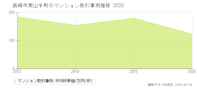 長崎市南山手町のマンション価格推移グラフ 