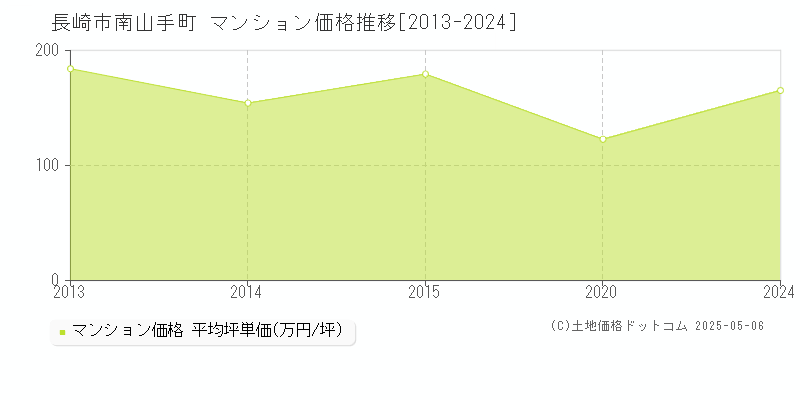 南山手町(長崎市)のマンション価格推移グラフ(坪単価)[2013-2024年]