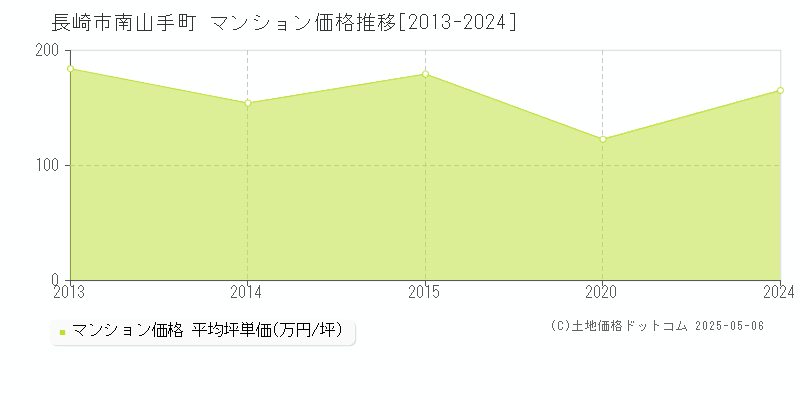 長崎市南山手町のマンション価格推移グラフ 